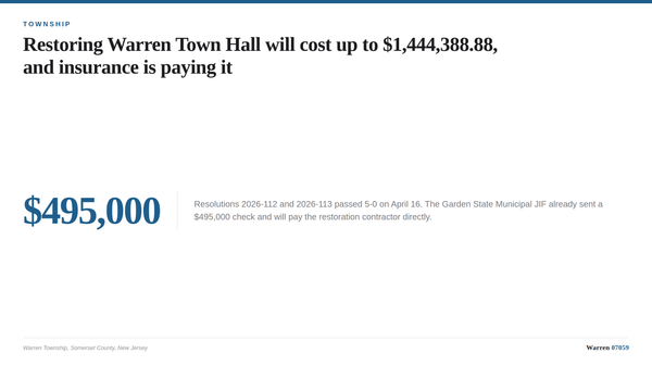 Title card showing the $1,444,388.88 not to exceed restoration contract for Warren Township Town Hall.