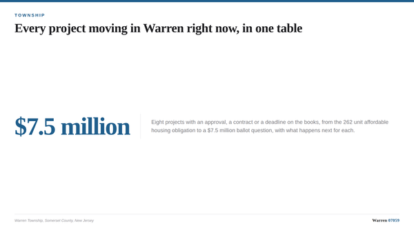 Title card reading Every project moving in Warren right now, in one table, from the Warren 07059 development pipeline report.