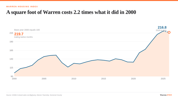 Line chart of the Warren Housing Index from 2000 to 2026, rising from 100 to 219.7 with a flat final segment.