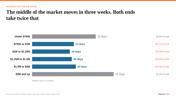 Bar chart of median days on market by price band in Warren Township, showing 19 to 22 days in the middle bands and 32 to 41 d