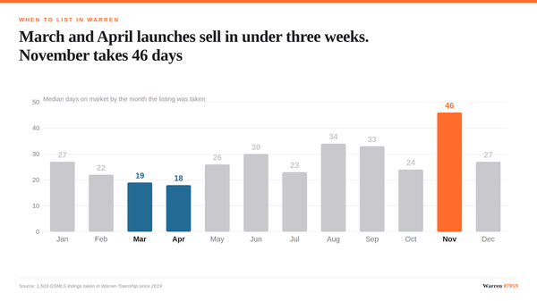 Bar chart of median days on market by listing month in Warren Township, lowest in March and April at 18 to 19 days and highes