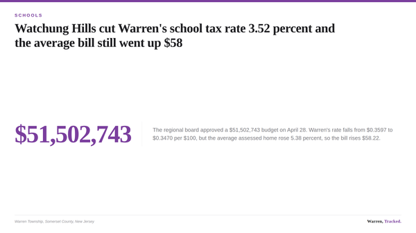 Title card comparing Warren Township's falling regional school tax rate against a rising average tax bill for 2026-2027.