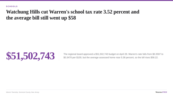 Title card comparing Warren Township's falling regional school tax rate against a rising average tax bill for 2026-2027.