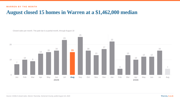 A bar chart of monthly closed sales in Warren Township showing fifteen closings in August 2025.