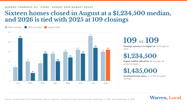 Chart: Warren NJ monthly closings January to August, 2026 against 2025, both years at 109, with August 2026 highlighted