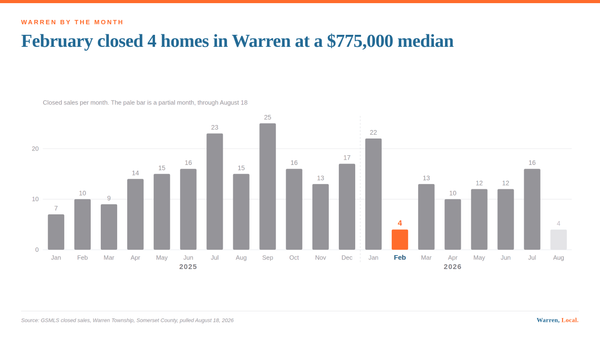 Bar chart of monthly Warren Township closings showing a drop to four sales in February 2026.