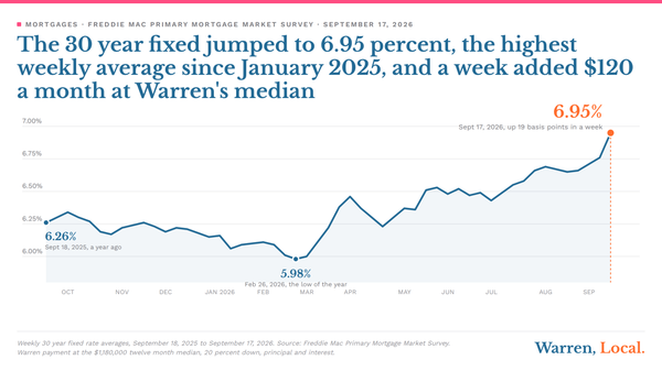 Chart: weekly 30 year fixed rate, Sept 2025 to Sept 2026, rising from a 5.98 percent low in February to 6.95 percent