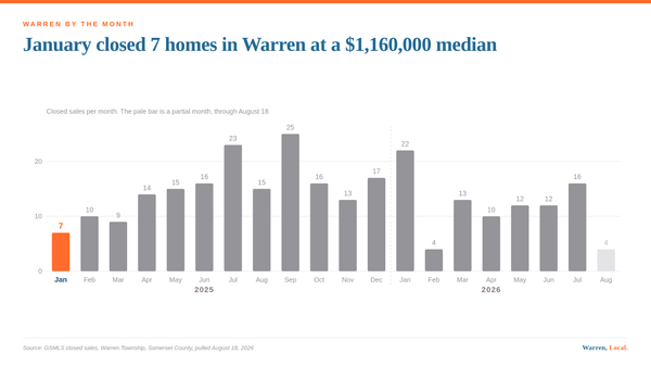 A bar chart of monthly closed sales in Warren Township showing seven closings in January 2025.