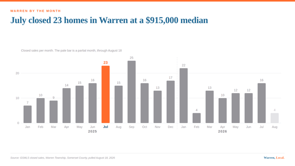 A bar chart of monthly closed sales in Warren Township showing twenty three closings in July 2025.