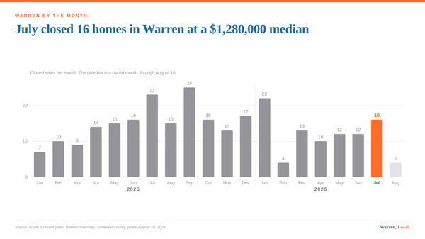 A bar chart of monthly closed sales in Warren Township from January 2025 through August 2026, with July 2026 highlighted.