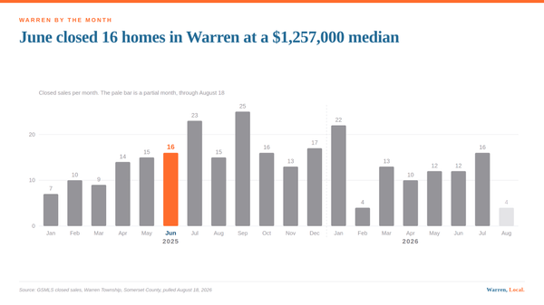 A bar chart of monthly closed sales in Warren Township showing sixteen closings in June 2025.