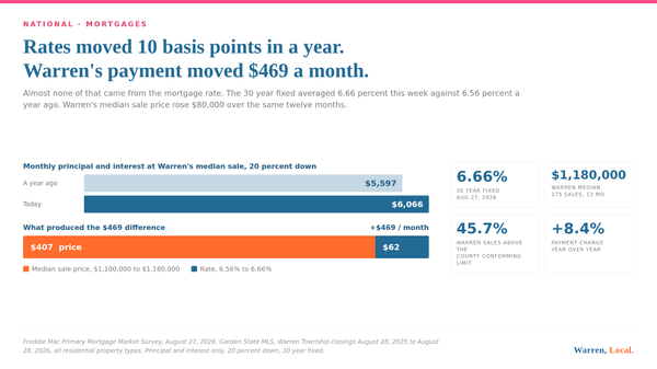 Chart splitting Warren's $469 monthly payment increase into $407 from price and $62 from rate.