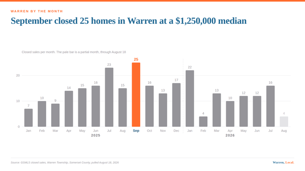 A bar chart of monthly closed sales in Warren Township showing twenty five closings in September 2025.