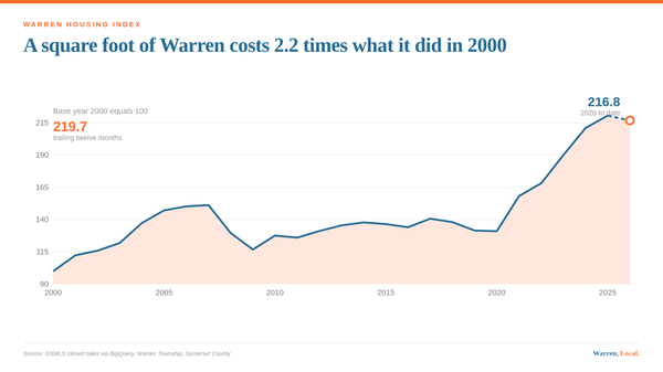 Line chart of the Warren Housing Index from 2000 to 2026, rising from 100 to 219.7 with a flat final segment.