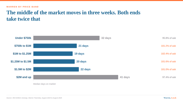 Bar chart of median days on market by price band in Warren Township, showing 19 to 22 days in the middle bands and 32 to 41