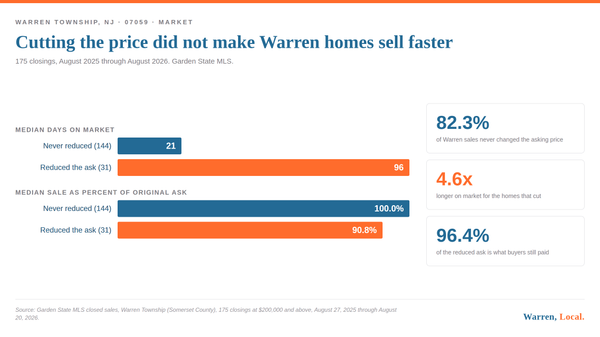 Chart comparing Warren NJ homes that cut price, 96 days on market, against those that did not, 21 days