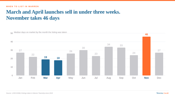Bar chart of median days on market by listing month in Warren Township, lowest in March and April at 18 to 19 days and