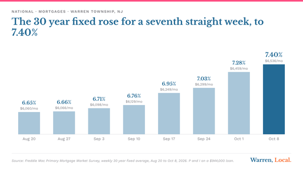 Chart of Freddie Mac's weekly 30 year fixed rate from August 20 to October 8, 2026, rising to 7.40 percent