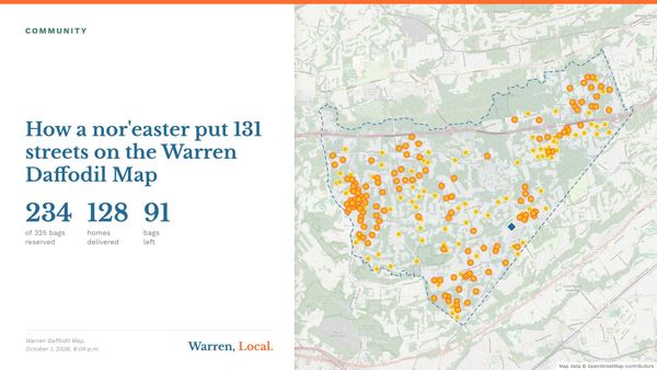 Headline card beside a map of Warren Township dotted with daffodil reservations, 128 ringed in orange for delivered