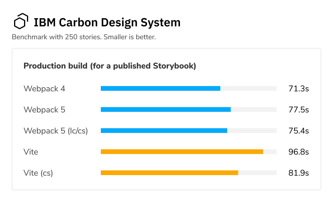 Bar chart of production build results. Webpack 4: 71.3s, Webpack 5: 77.5s, Webpack 5 with lazy compilation & code-splitting: 75.4s, Vite: 96.8s, Vite with code-splitting: 81.9s.