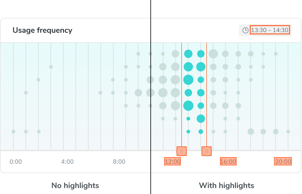 Side-by-side comparison of a chart component. Left side shows 'No highlights' with the component rendered normally, while the right side shows 'With highlights' where accessibility issues are visually emphasized within the Storybook Canvas.