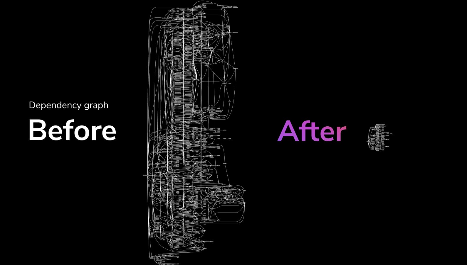 Dependency graph, Before, A full-height, very complex dependency graph. After, a much simpler graph approximately 10% the size of the other one.