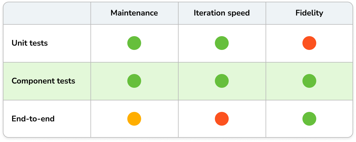 Table showing that component tests have good maintenance, iteration speed, and fidelity. Unit tests have good maintenance and iteration speed, but bad fidelity. And end-to-end tests have good fidelity, but bad maintenance and iteration speed.