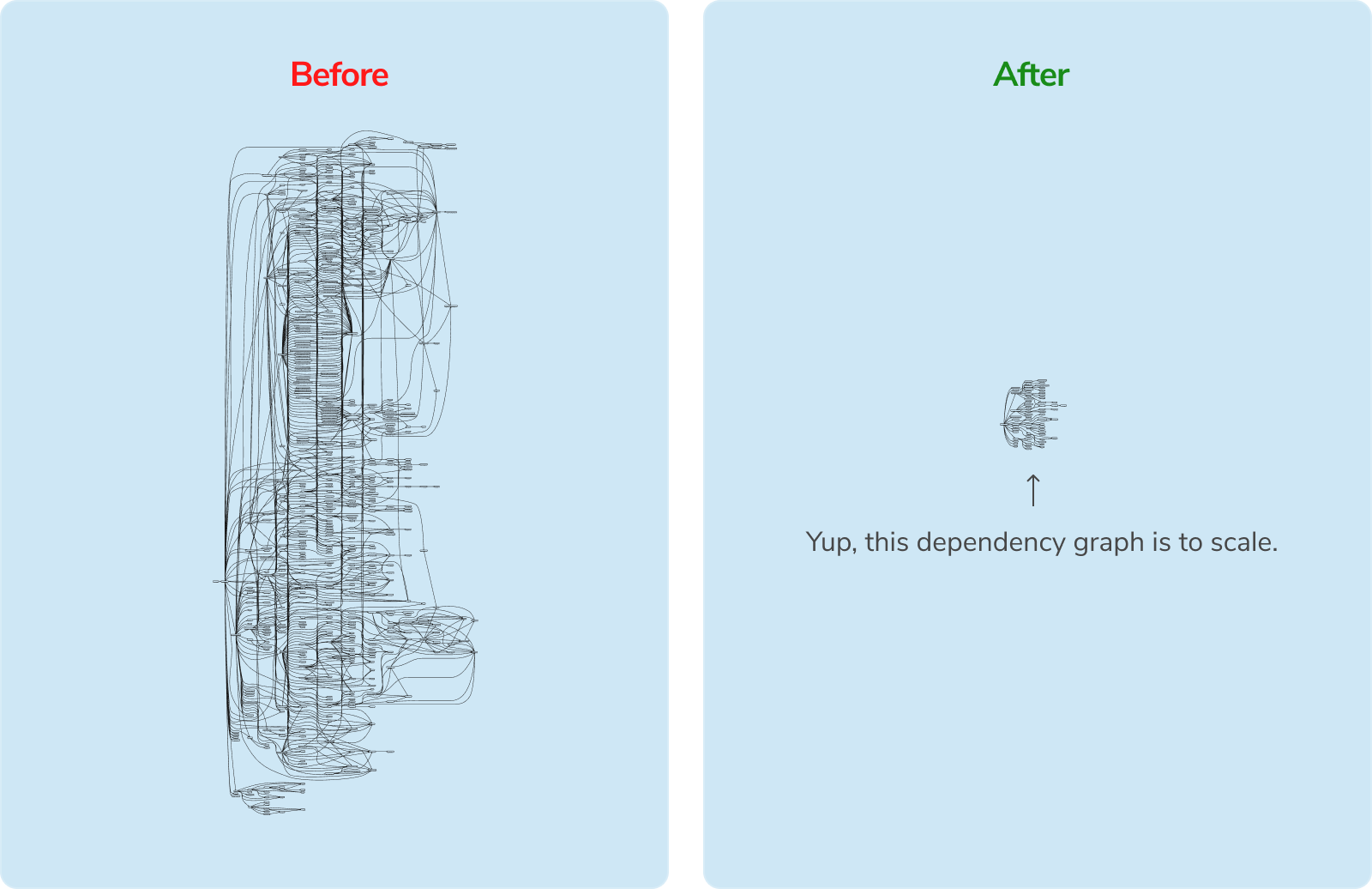 A before/after of Storybook's dependency graph. The before is vastly larger and more complex.