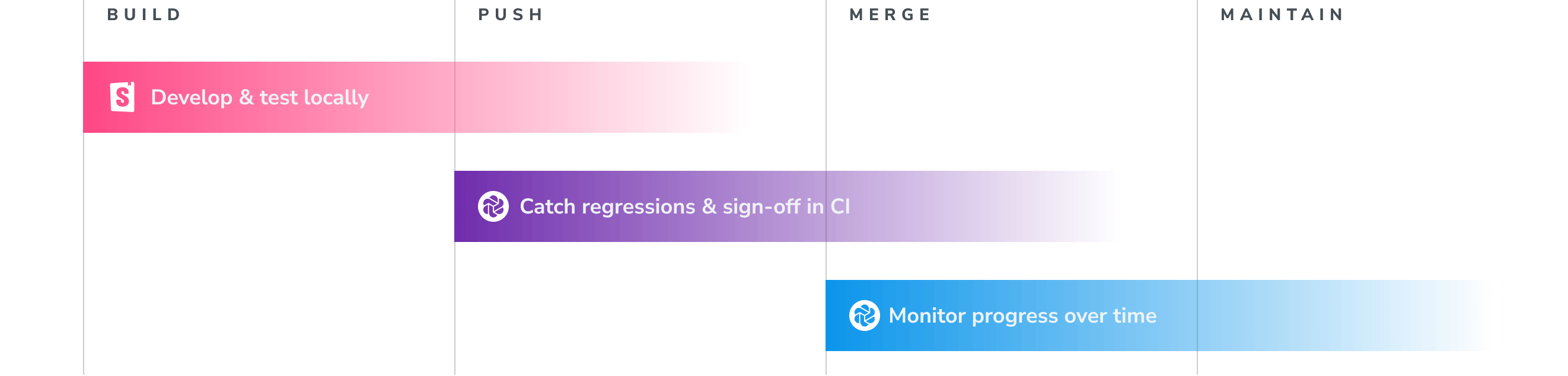 Accessibility is integrated at every stage of dev lifecycle: build, push, merge, maintain