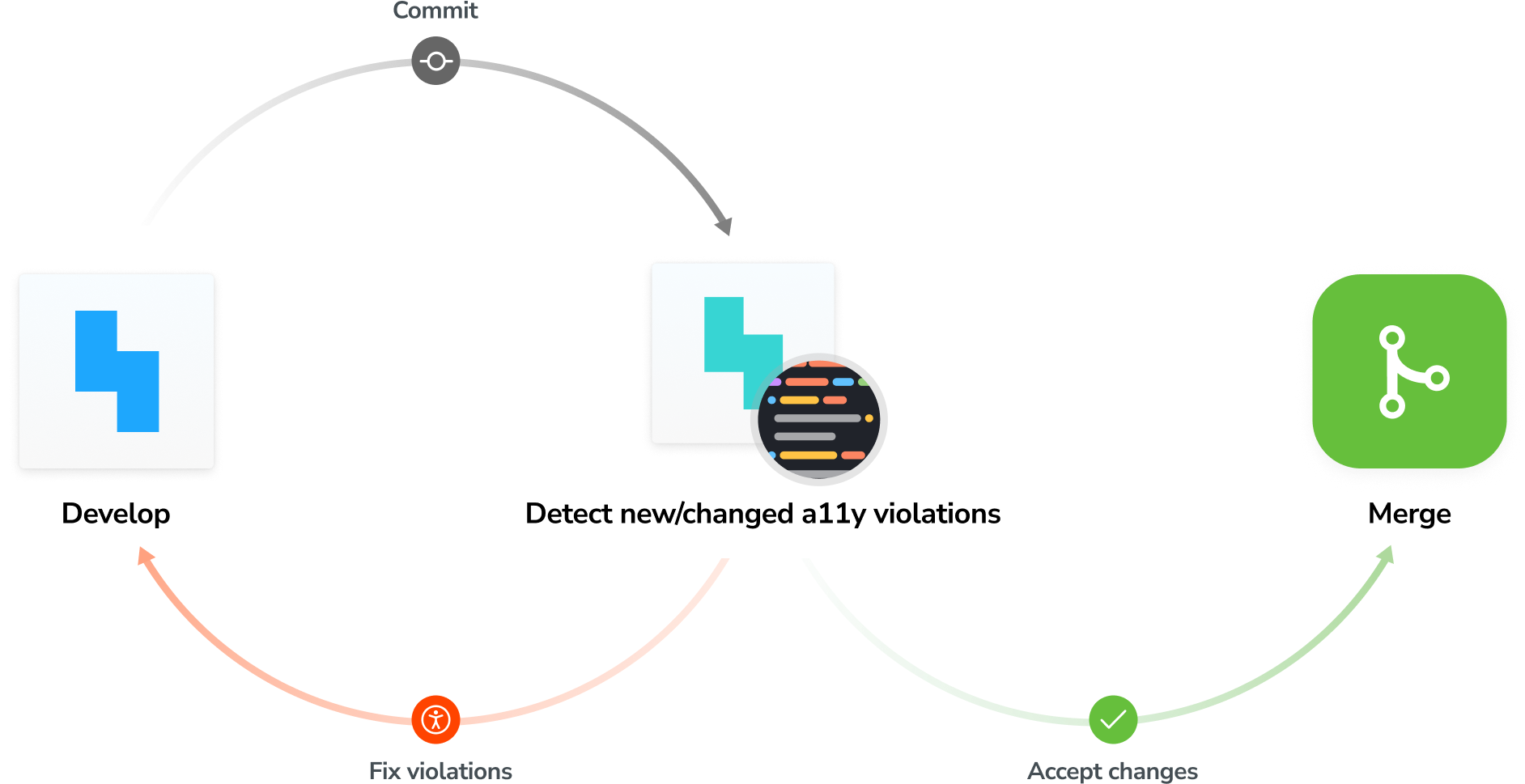 Accessibility Regression Testing prevents new WCAG violations without blocking your CI pipeline on preexisting violations