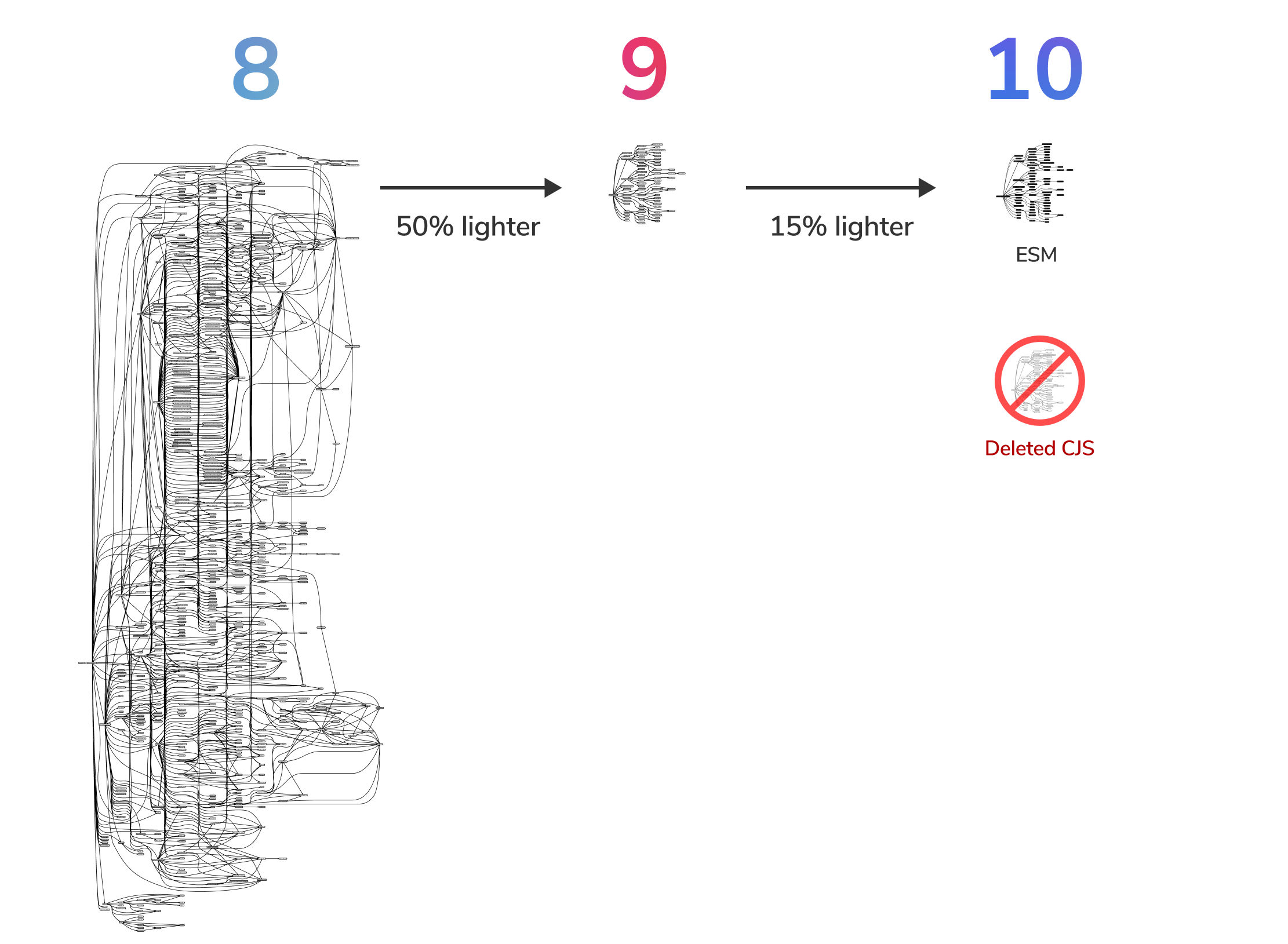 Diagram showing Storybook 8's large and complex dependency graph, Storybook 9's 50% smaller and simpler one, and Storybook 10's 15% lighter bundle with deleted CSJ distribution.
