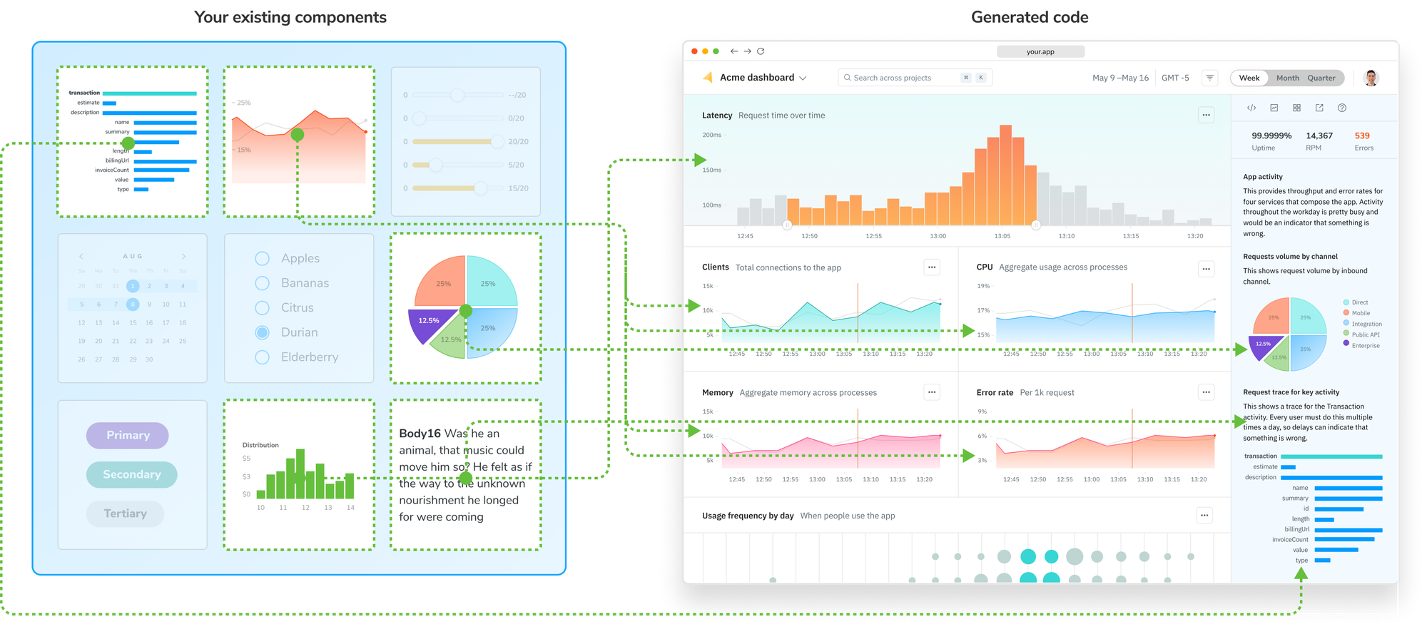 Illustration showing how existing components are used in the generated code