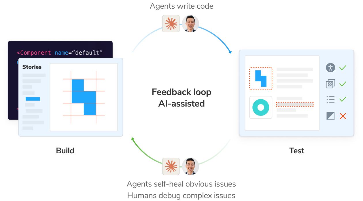 An AI-assisted feedback loop with four steps: Agents write code, Test, Agents self-heal obvious issues and humans debug complex issues, Build