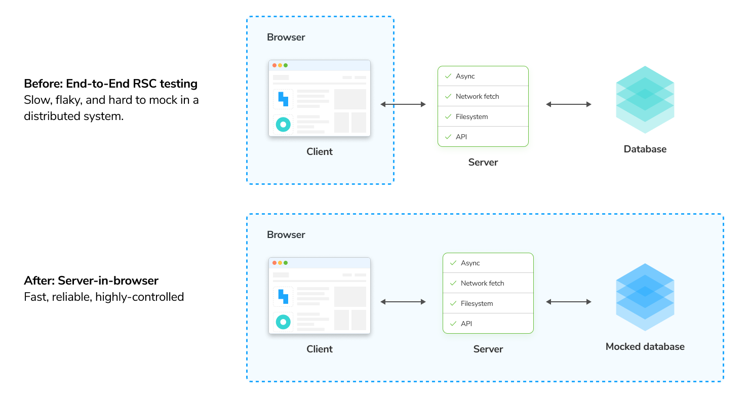 Before: End-to-End RSC testing. Slow, flaky, and hard to mock in a distributed system. Illustrations labeled Client, Server, and Database with an outline around Client labeled Browser. After: Server-in-browser. Fast, reliable, highly-controlled. Three illustrations labeled Client, Server, and Mocked database, with an outline labeled Browser around all of them.