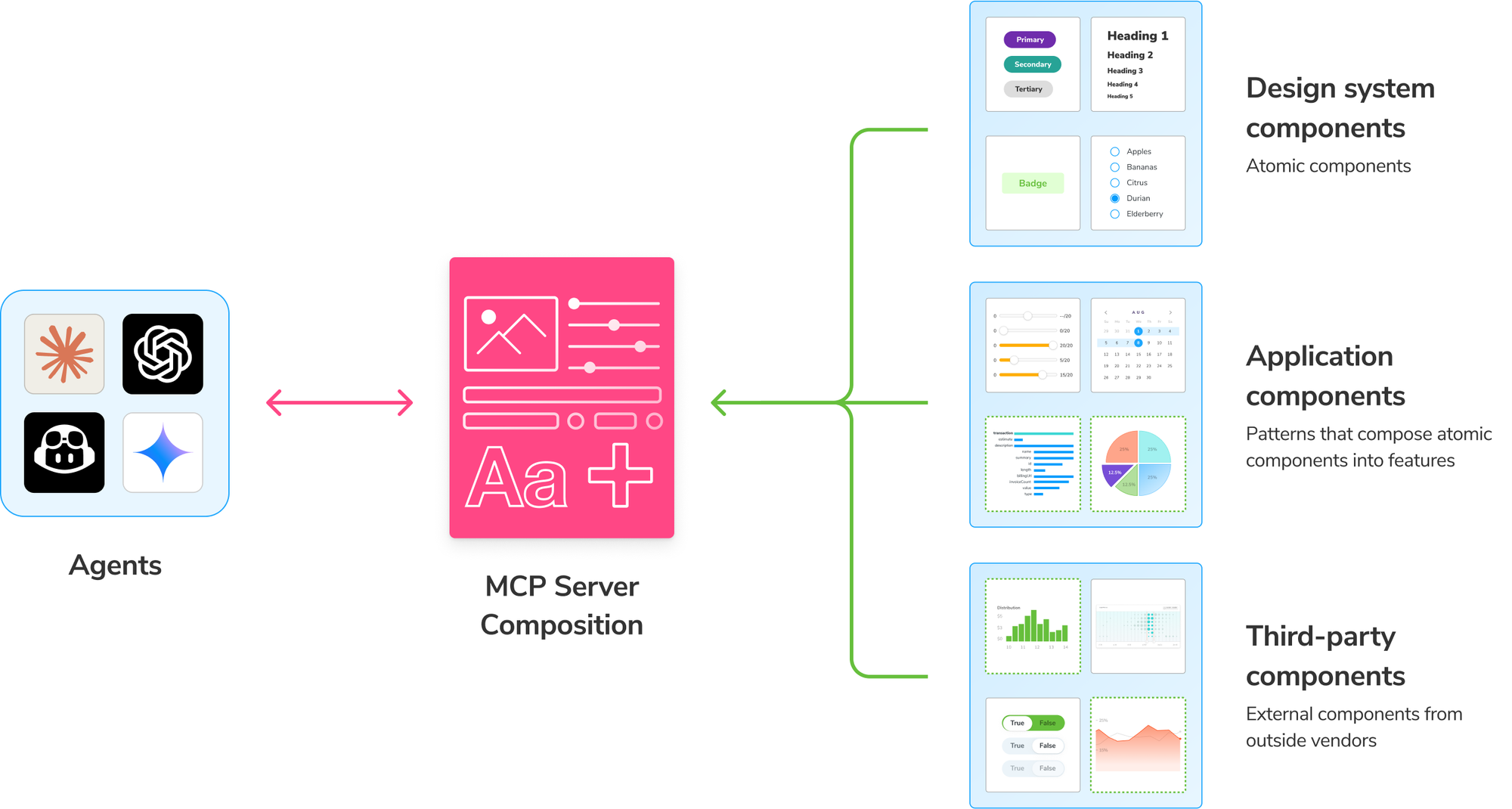 Design system components, Application components, and Third-party components are all composed into input for the MCP Server which communicates with the Agents