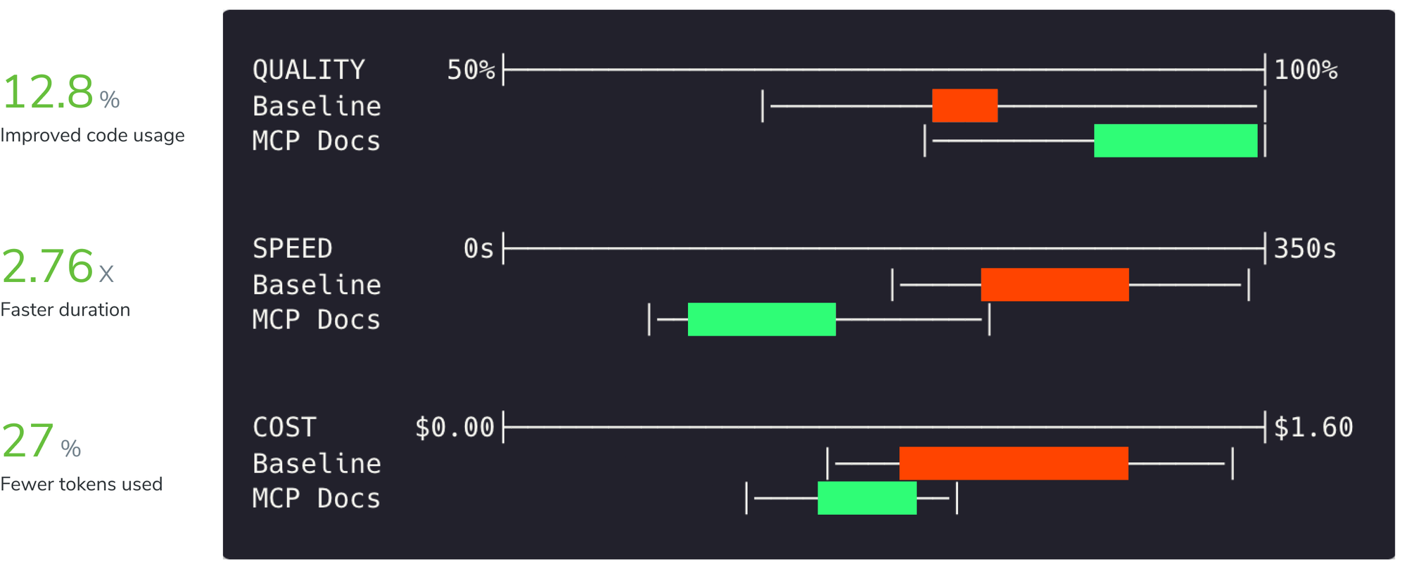 All numbers compare Baseline vs. MCP Docs. Quality: 12.8% improved code usage. Speed: 2.76x faster duration. Cost: 27% fewer tokens used.