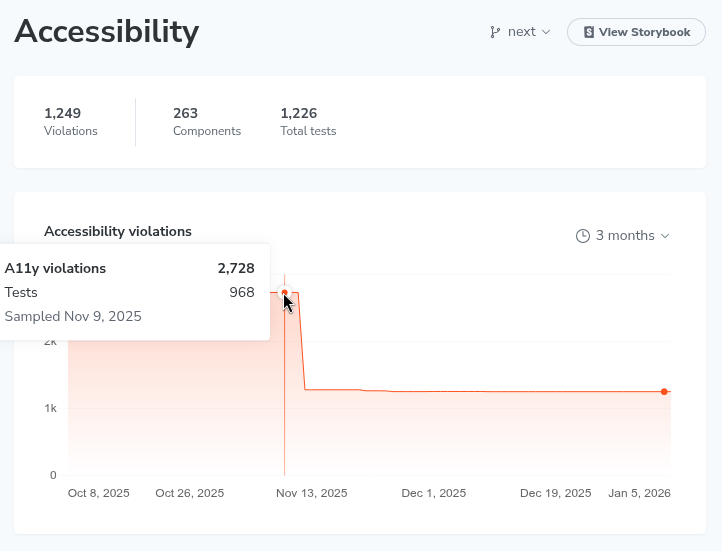 Accessibility. 1249 violations, 263 components, 1226 total tests. Accessibility violations charted from Oct 8 2025 thru Jan 5, 2026. On Nov 13, 2025, they decline sharply from 2728 to the current 1249.
