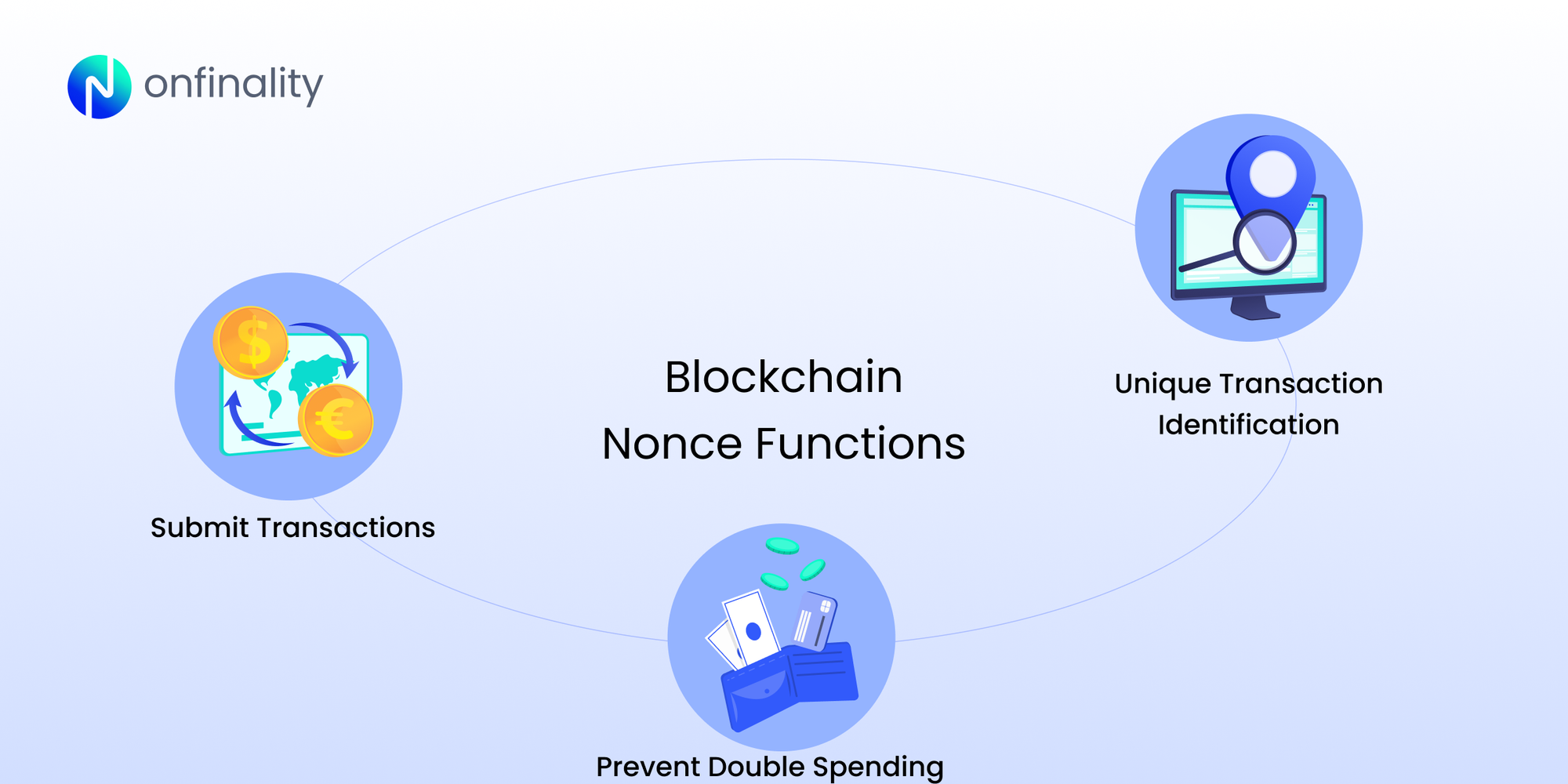 Blockchain Node Functions: Prevent Double Spending, Submit Transactions, Unique Transaction Identification