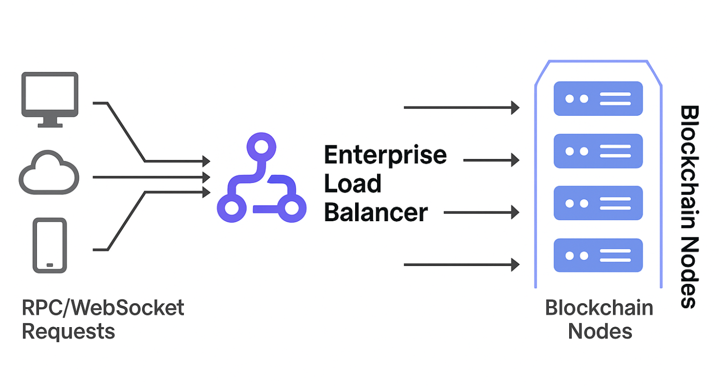 OnFinality Enterprise Load Balancer, distributiong RPC and web socket requests across multiple blockchain nodes