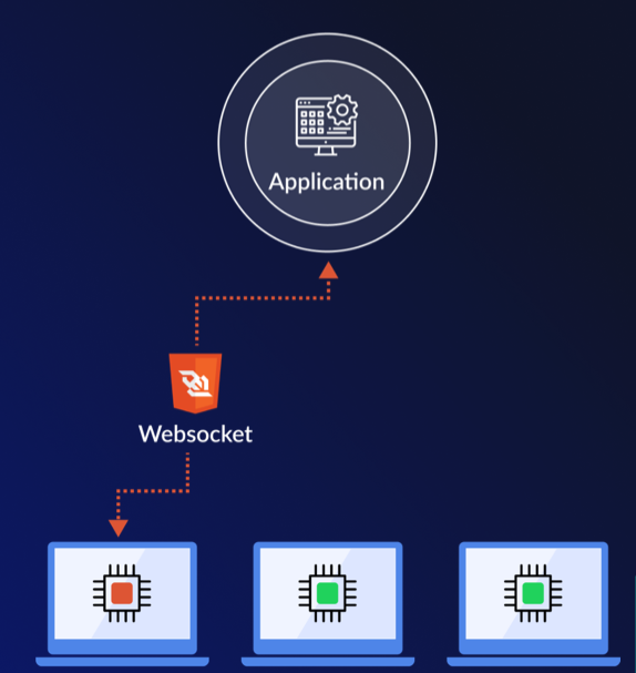 Failed web sockets connection between Application and blockchain node