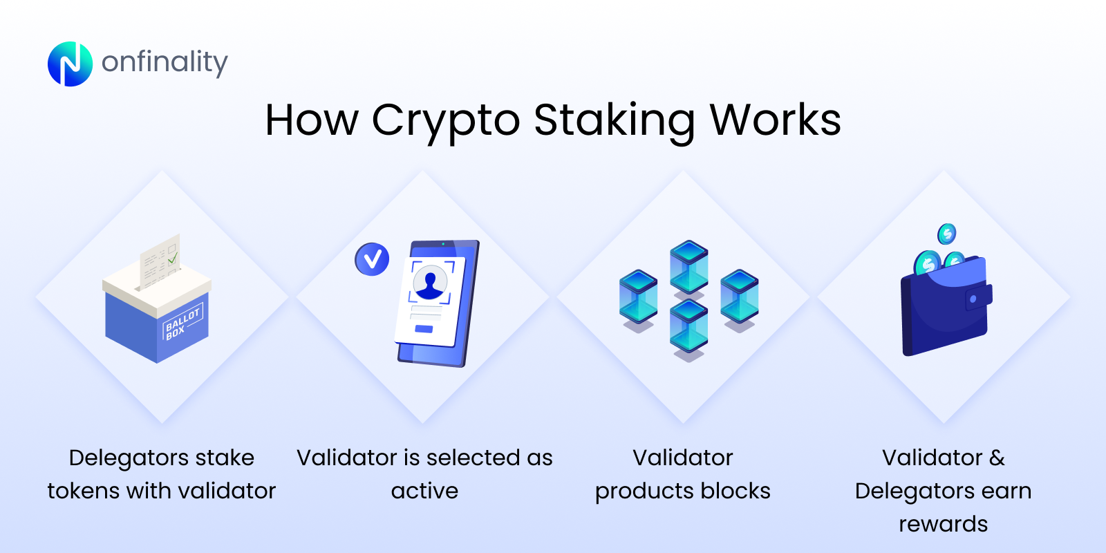 How crypto staking works: Delegators stake tokens, validator is selected, validator produces blocks, validator and delegators earn rewards