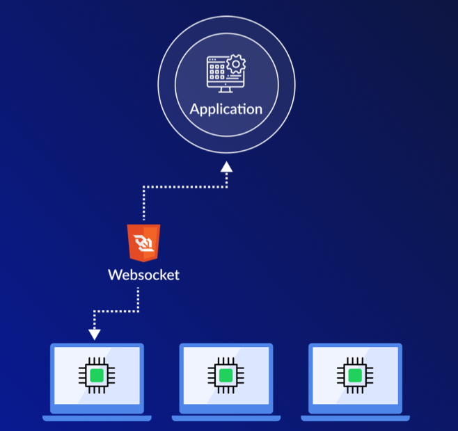 Standard web socket connection between an application and one blockchain node