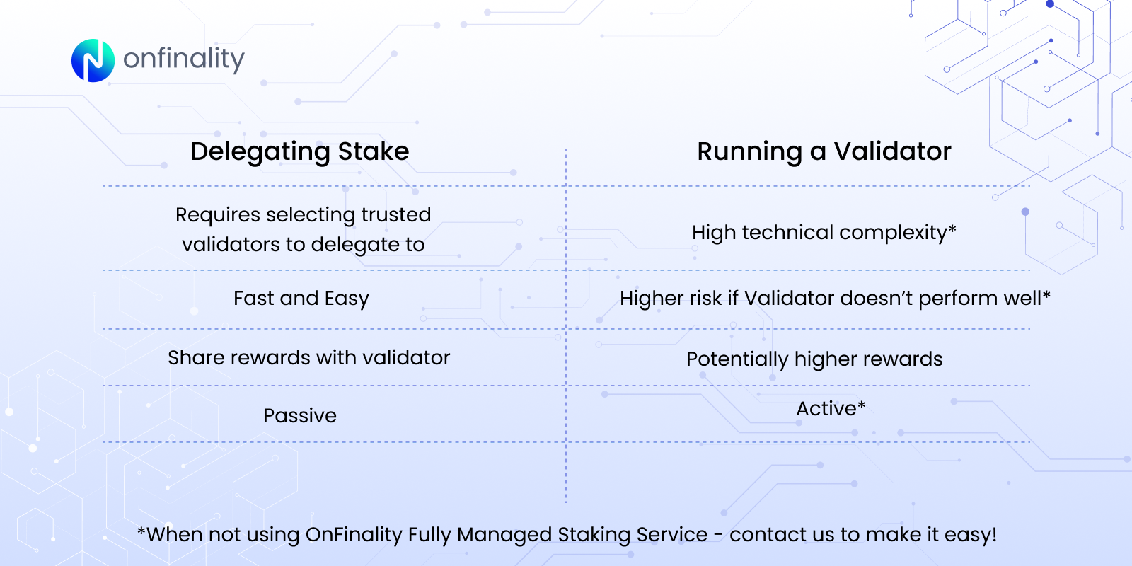 Delegating vs running a validator - pros and cons