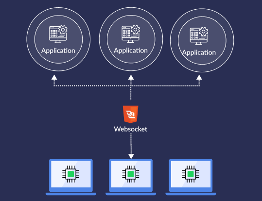 OnFinality's node web socket connection pools, where multiple applications share a single web socket connection