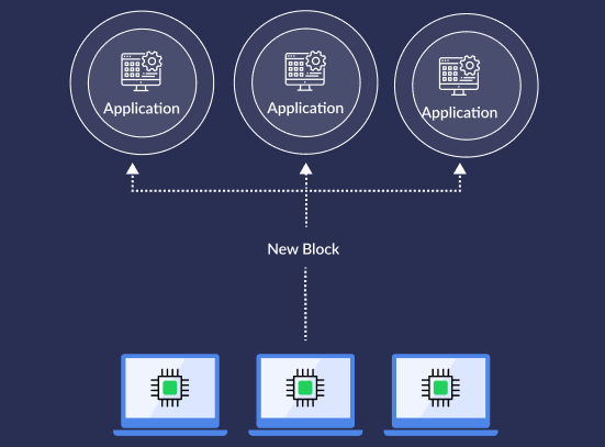 OnFinality's API Gateway can take one message and share it with all subscribers, such as when a new block is created