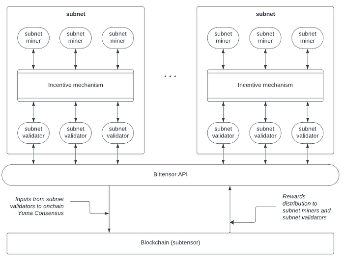 Bittensor Topography - Subnets, Miners, and Validators
