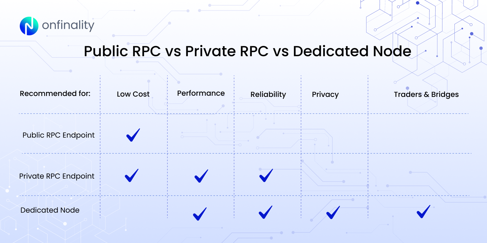 Recommended usage for Public RPC nodes, Private RPC Nodes, and Dedicated Nodes