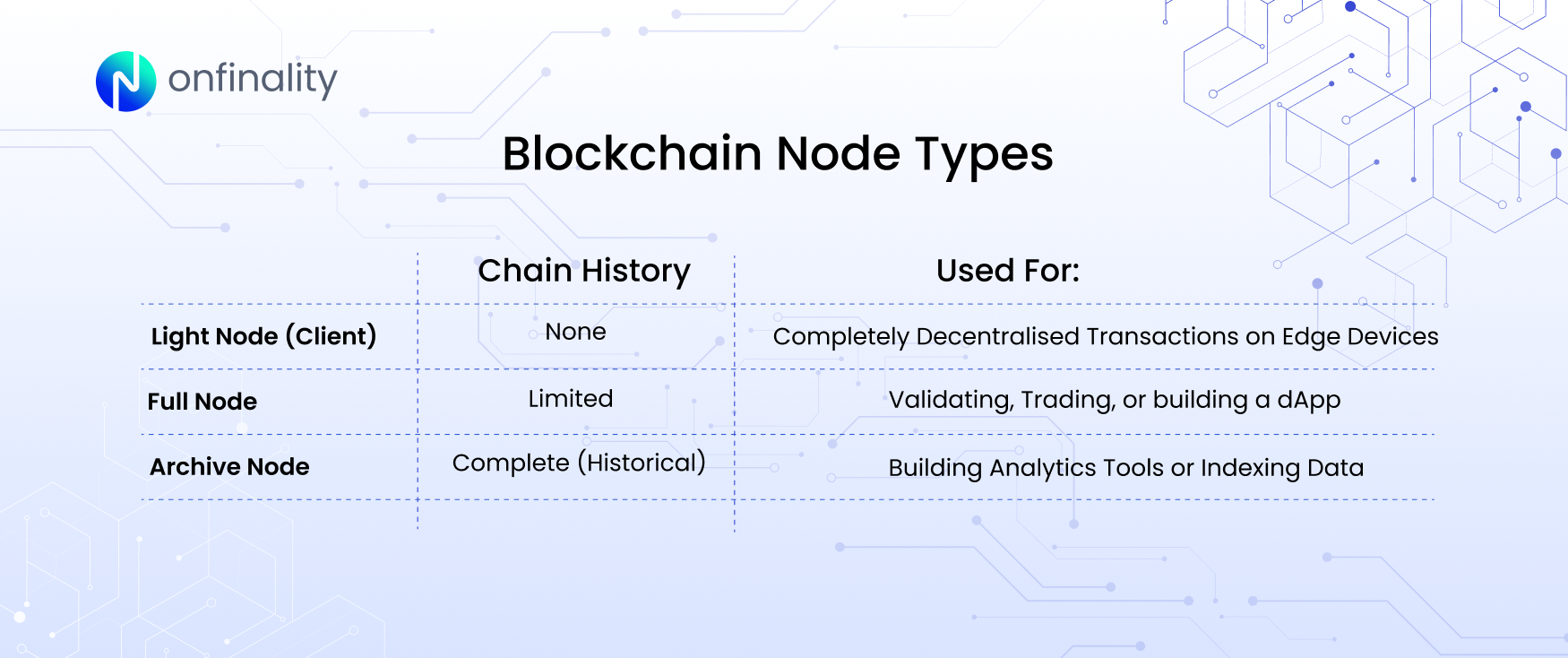 Blockchain Node Types. Light Node, Full Node, Archive Node. Their Chain History stored & use cases