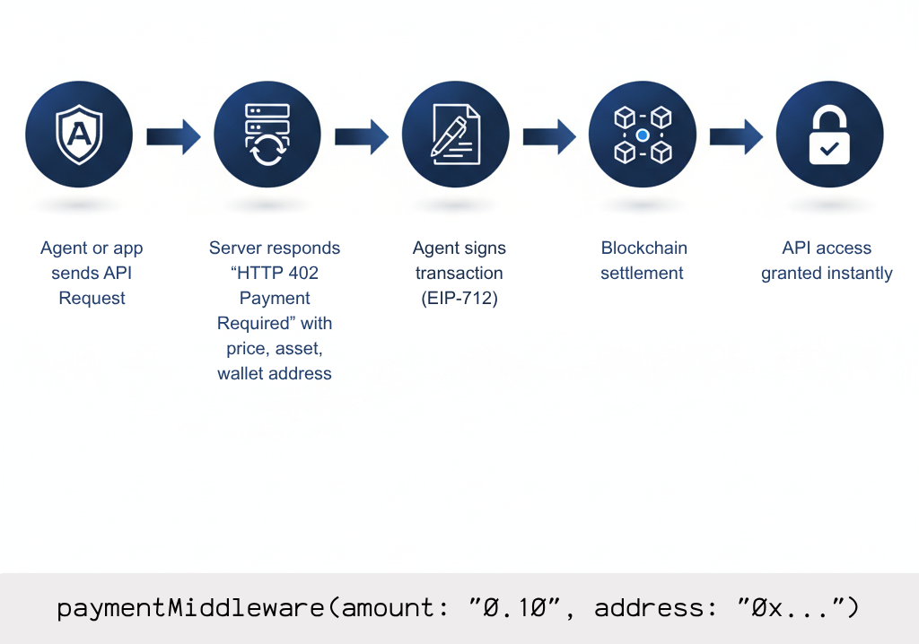 Infographic showing x402 payment flow from client request to onchain settlement and instant API access.