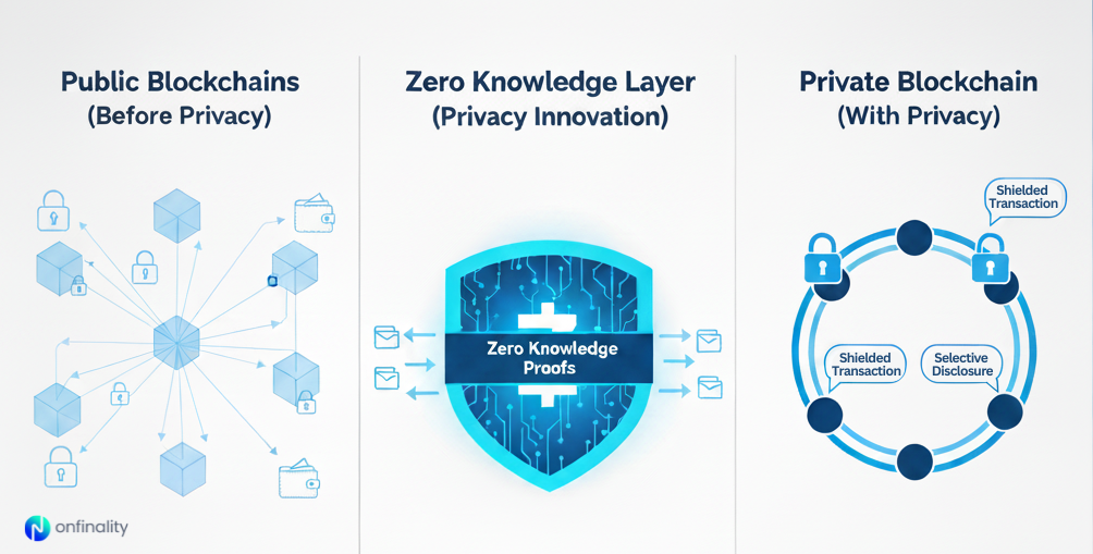 Diagram comparing public blockchains, zero-knowledge proofs, and private blockchains using shielded transactions.